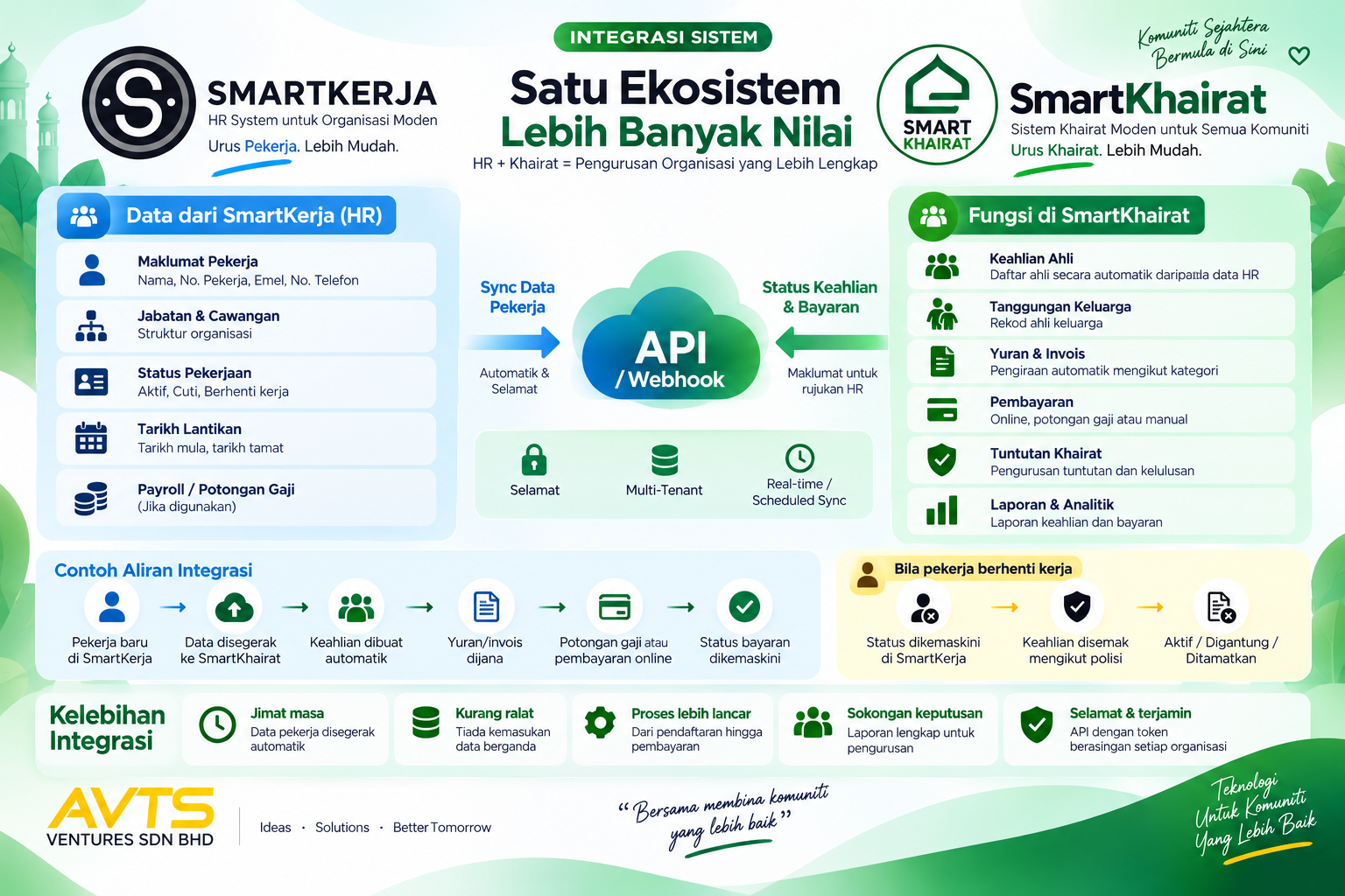 Aliran Automasi Sistem SmartKhairat